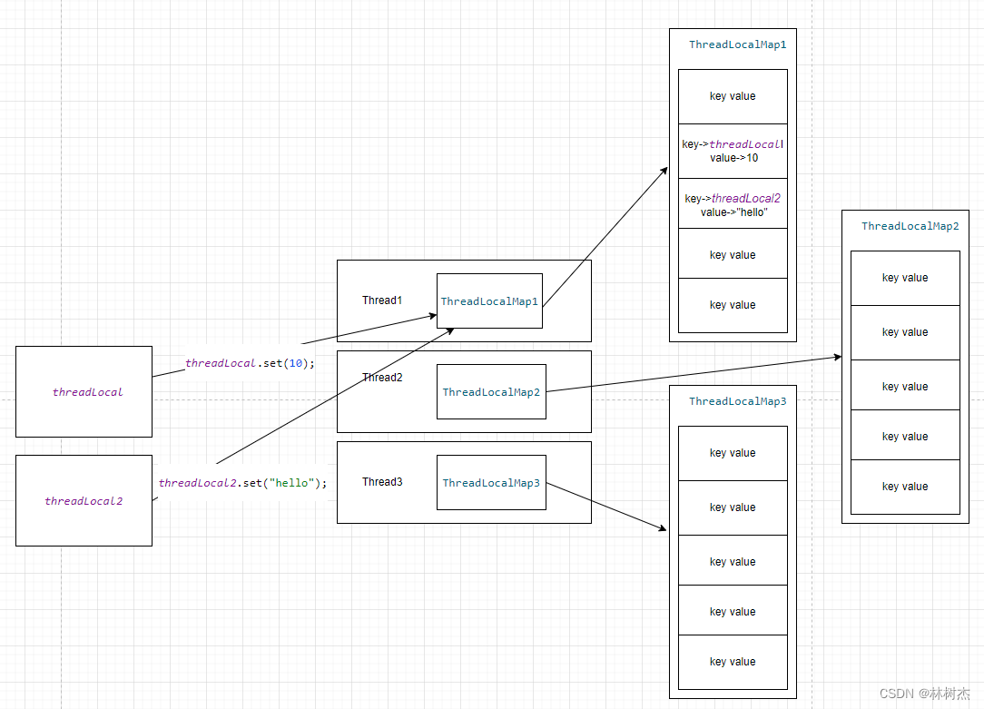 【Java 多线程】从源码出发，剖析Threadlocal的数据结构