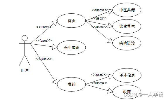 中医养生免费管理系统(中医养生免费管理系统官网)