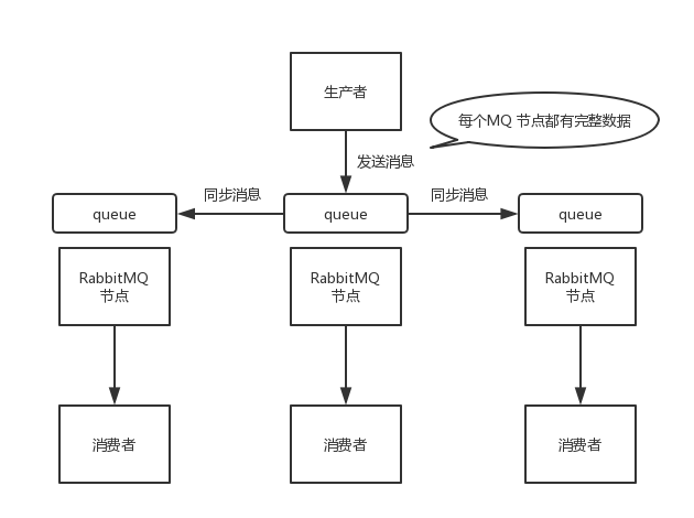 实现消息队列（Kafka、ActiveMQ、RabbitMQ和RocketMQ）高可用