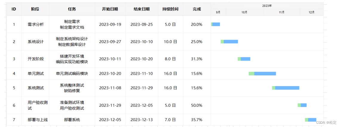 仓储管理系统——软件工程报告（项目管理）⑦