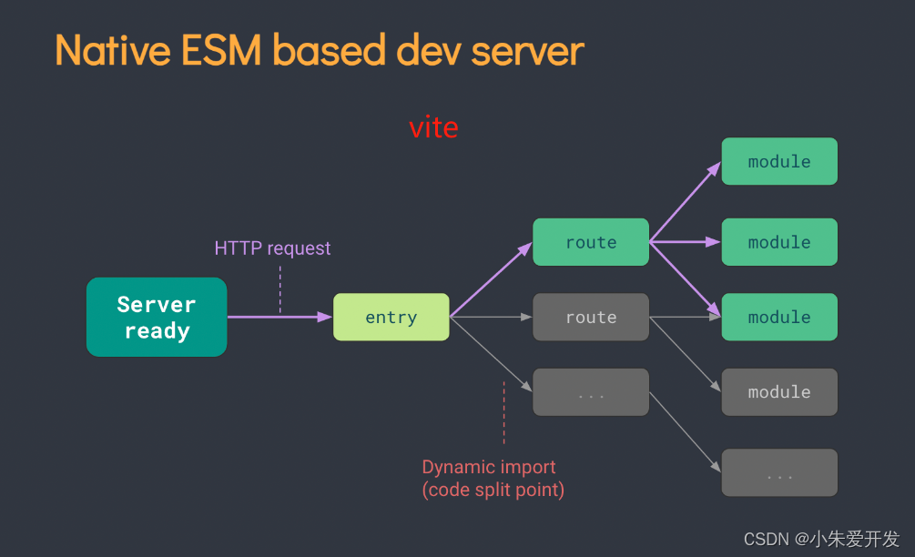 通俗易懂分析：Vite和Webpack的区别