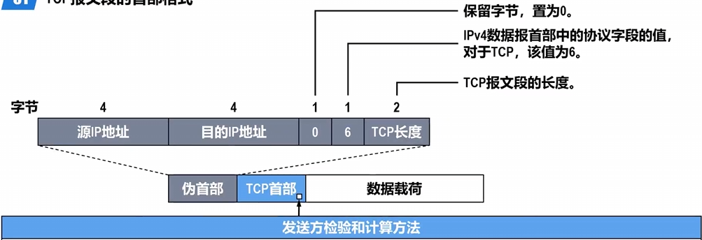 TCP首部格式_基本知识