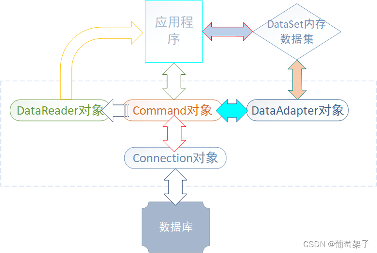 C#<span style='color:red;'>访问</span><span style='color:red;'>数据库</span>