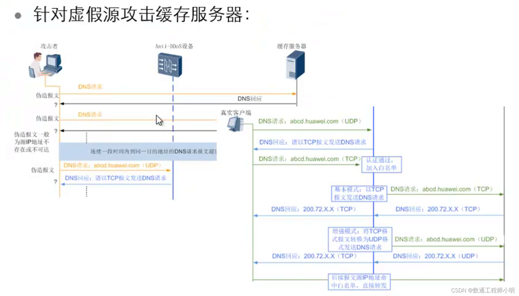 DDos系列攻击原理与防御原理