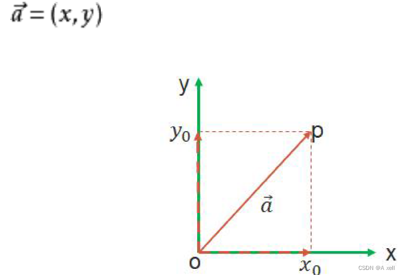 计算机<span style='color:red;'>视觉</span><span style='color:red;'>基础</span>知识(一)--数学<span style='color:red;'>基础</span>