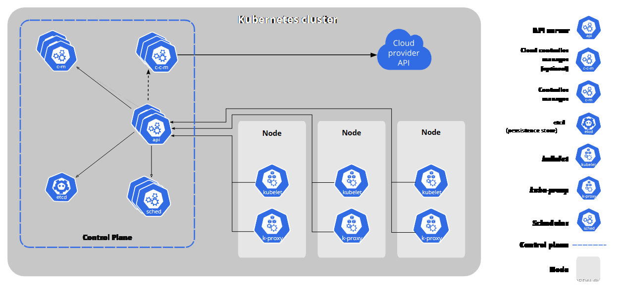 Kubernetes | 起源 | 组件详解