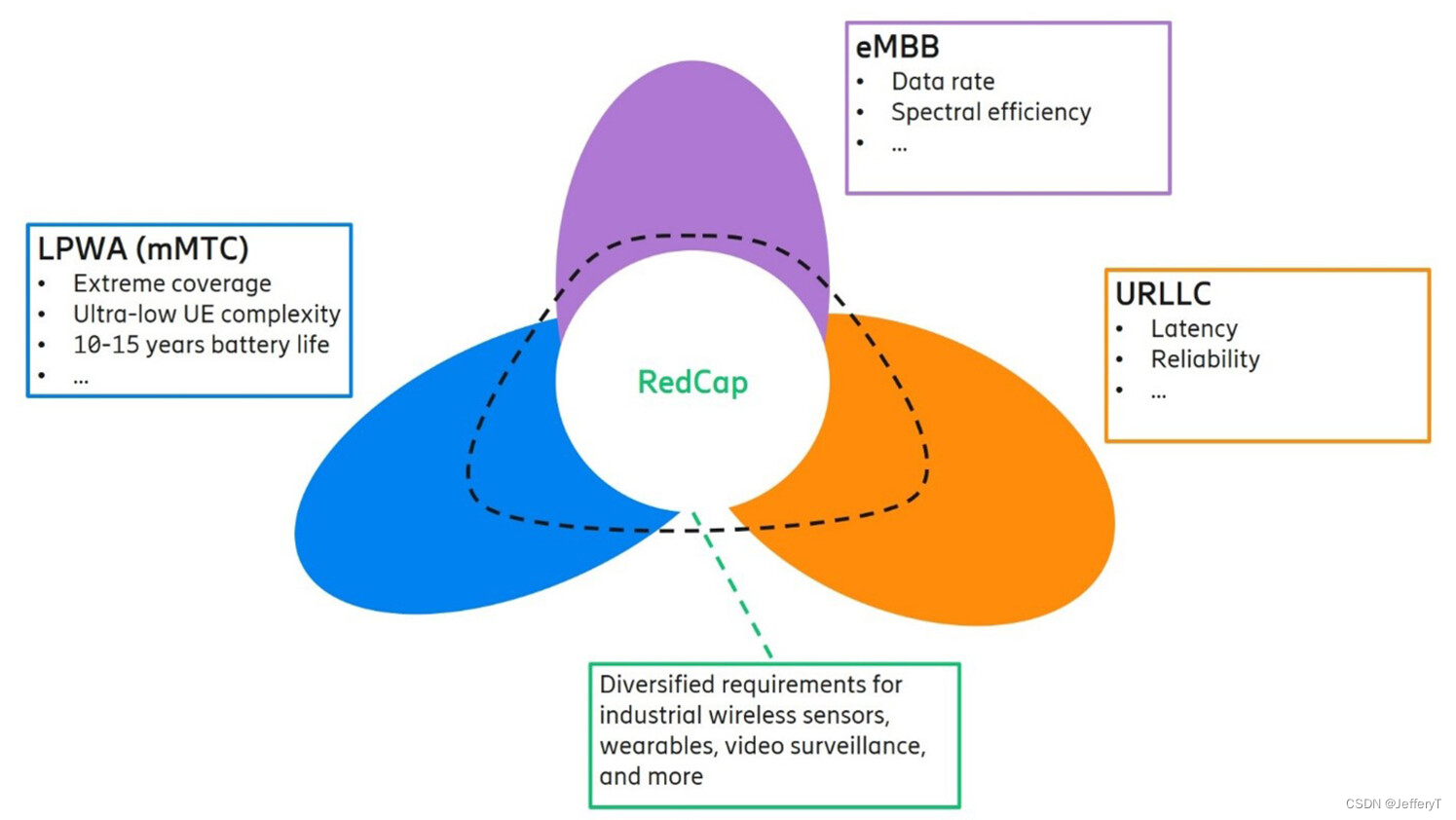 5G Redcap<span style='color:red;'>一览</span>