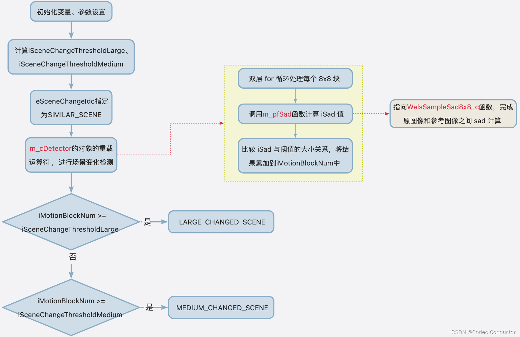 openh264 场景变化检测算法源码分析