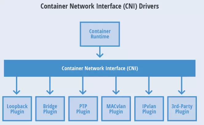 k8s学习-Kubernetes的网络