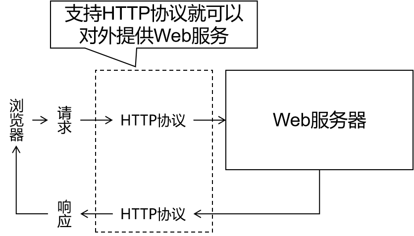 <span style='color:red;'>Tomacat</span>下载并且手动自动<span style='color:red;'>部署</span><span style='color:red;'>Web</span><span style='color:red;'>项目</span>