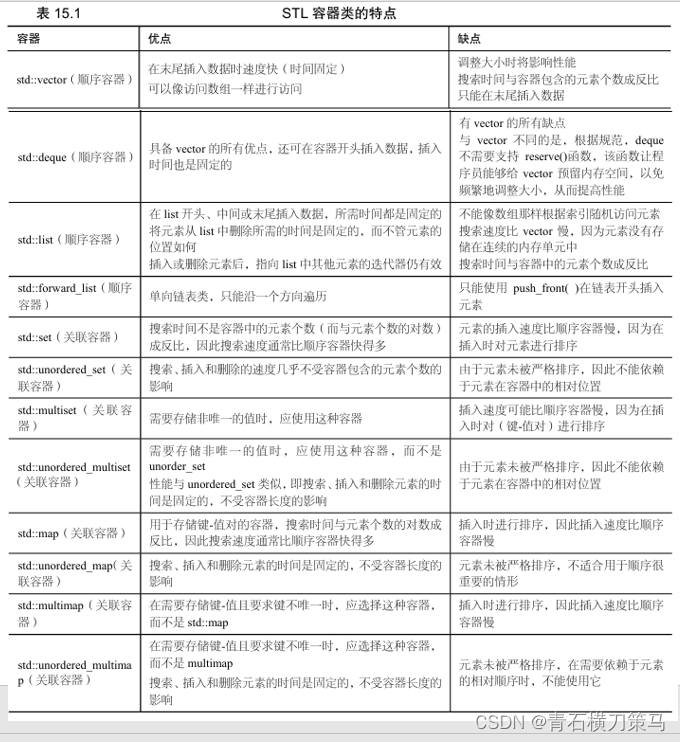 《21天学通C++》（第十五章）标准模板库简介