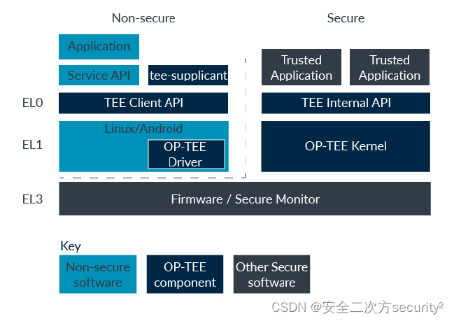 TrustZone之可信操作系统