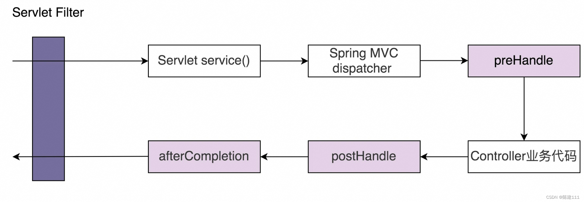 设计模式学习笔记 - 设计模式与范式 -行为型：7.责任链模式（下）：框架中常用的过滤器、拦截器是如何实现的？