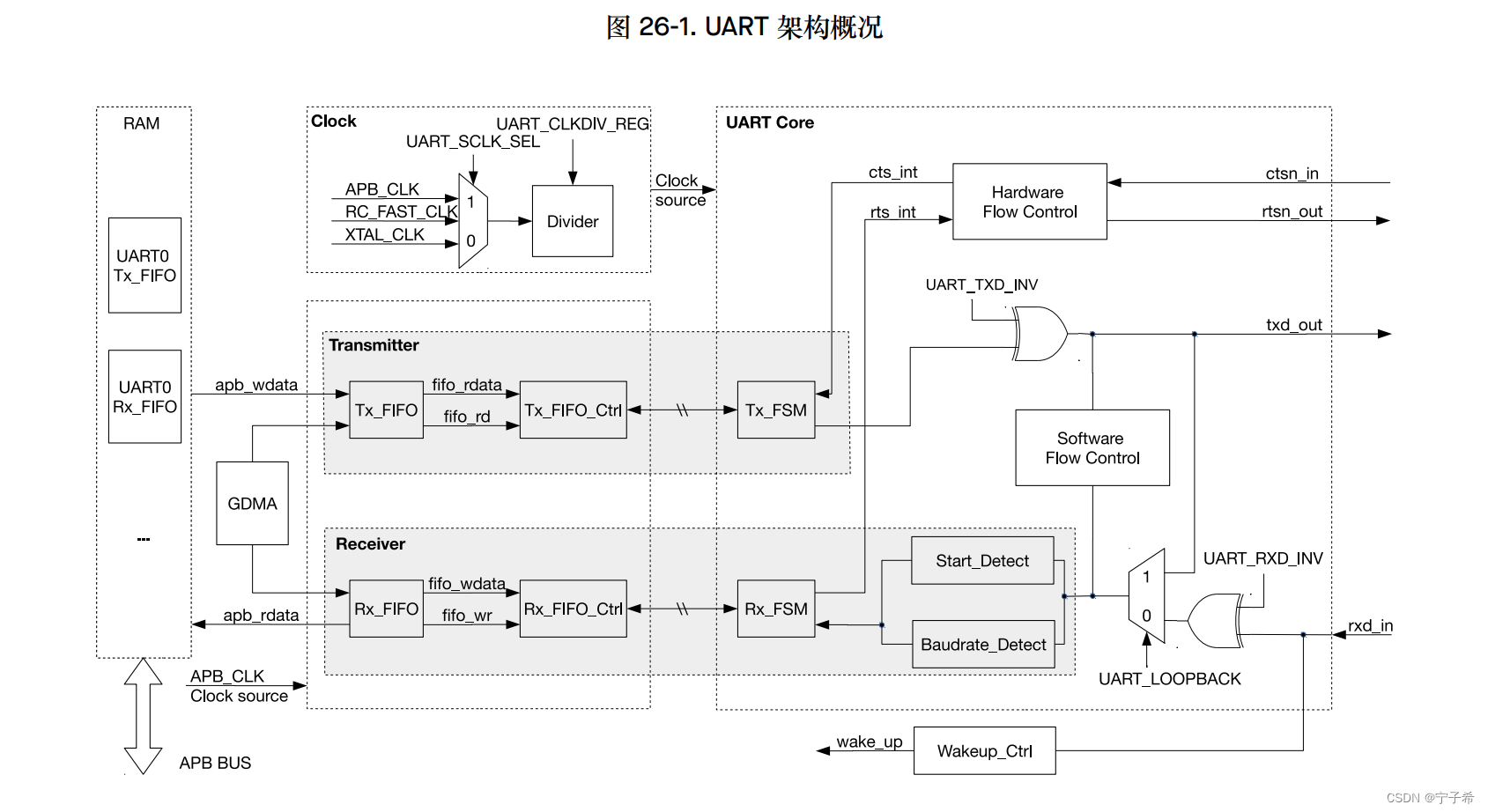 05-ESP32-S3-IDF USART