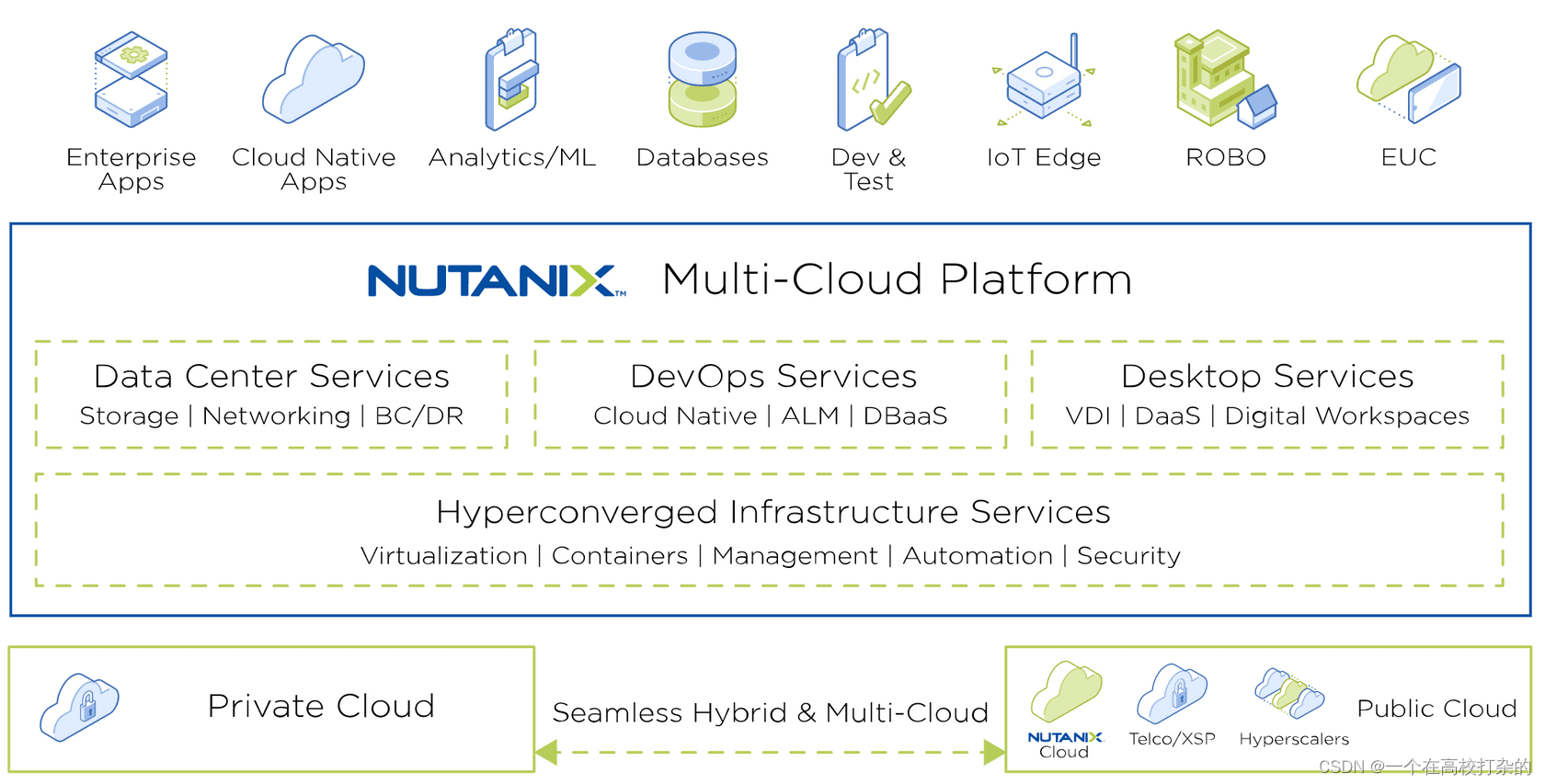 What is Nutanix?CSDN博客