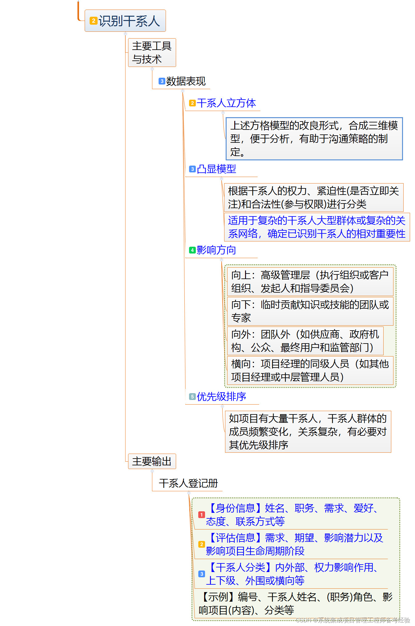 第10章 启动过程组 （识别干系人）