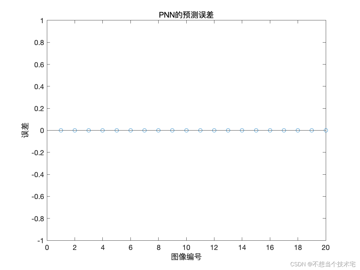 【人脸朝向识别与分类预测】基于PNN神经网络