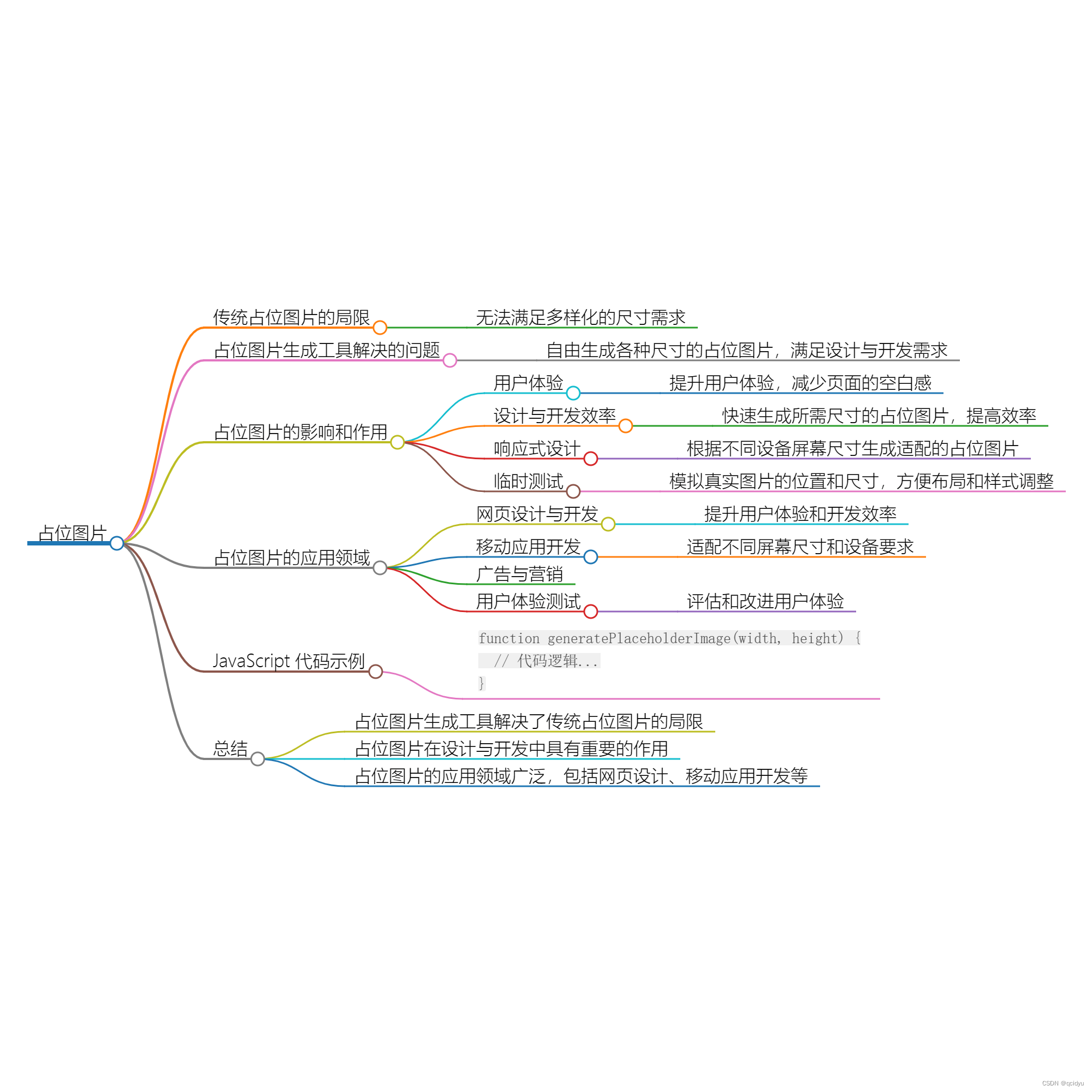 自由生成各种尺寸大小的占位图片：解决设计与开发中的图片占位问题