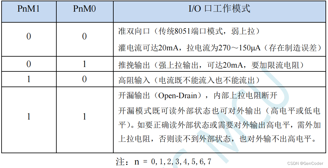 51单片机（STC8）-- GPIO输入输出