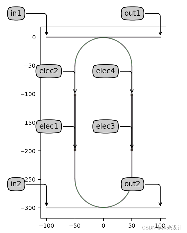 luceda ipkiss教程 57：画微环调制器