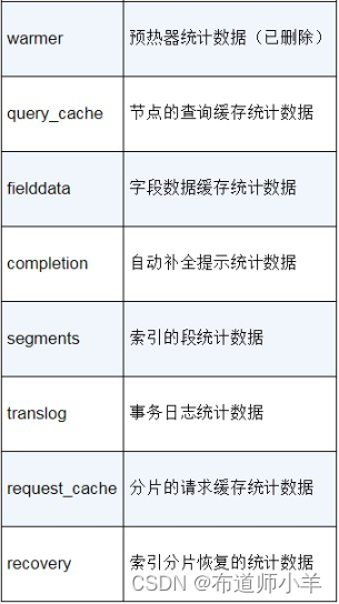 Elasticsearch——索引数据