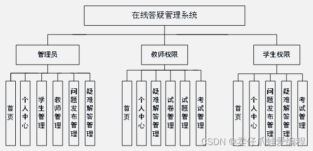 基于springboot+vue+Mysql的在线答疑系统