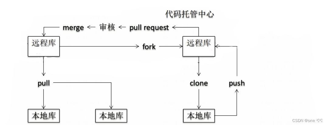 Git版本控制工具简介