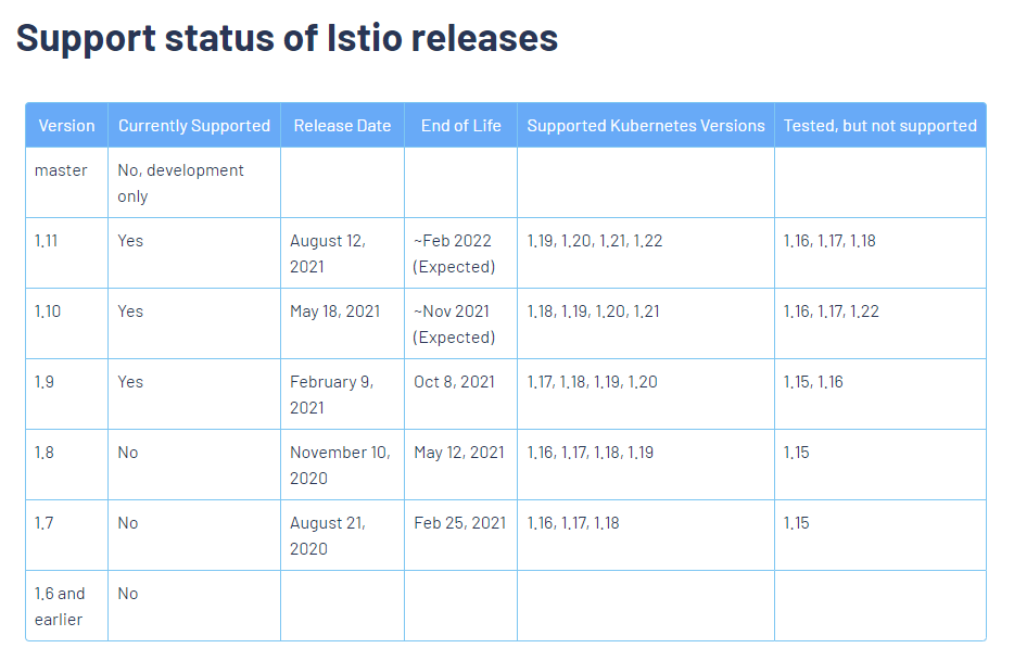 k8s系列之十四安装Istio