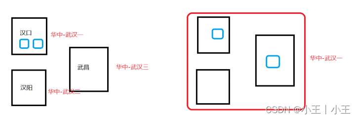 公有云基本概念