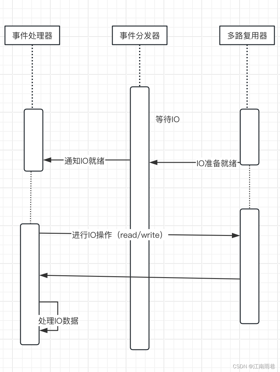 网络模块-reactor模式