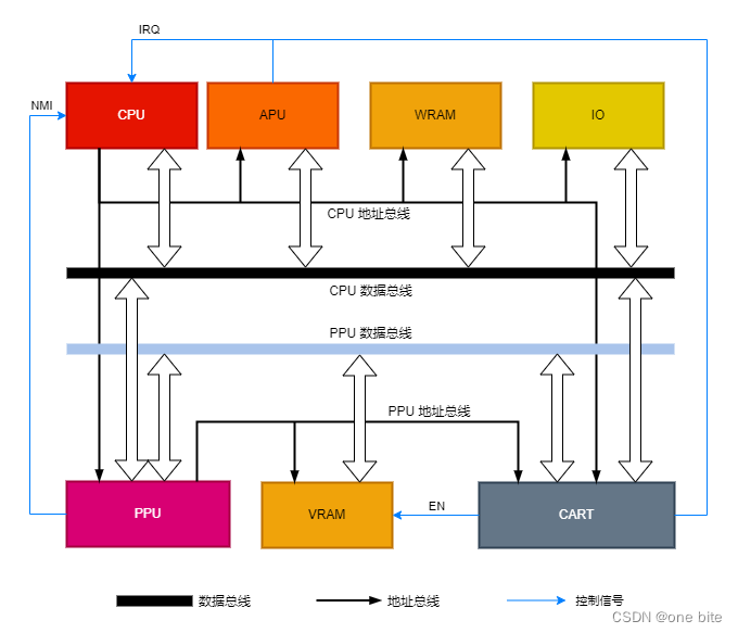 NES Arch