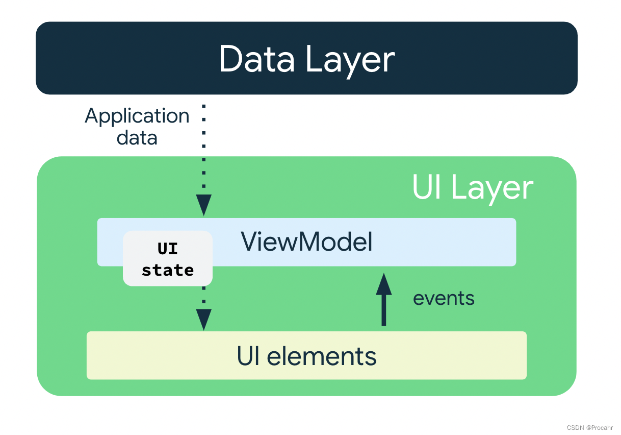 Android<span style='color:red;'>的</span><span style='color:red;'>ViewModel</span>