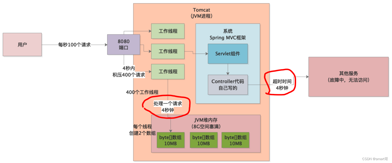 JVM实战（31）——内存溢出之请求超时