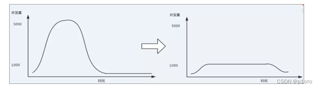 流量整形