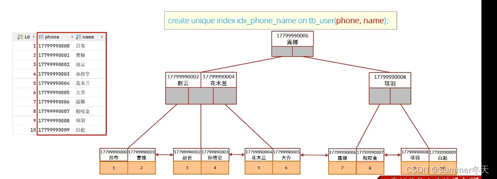 MySQL数据库基础--性能分析，使用规则