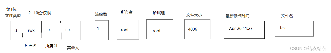 Linux——权限