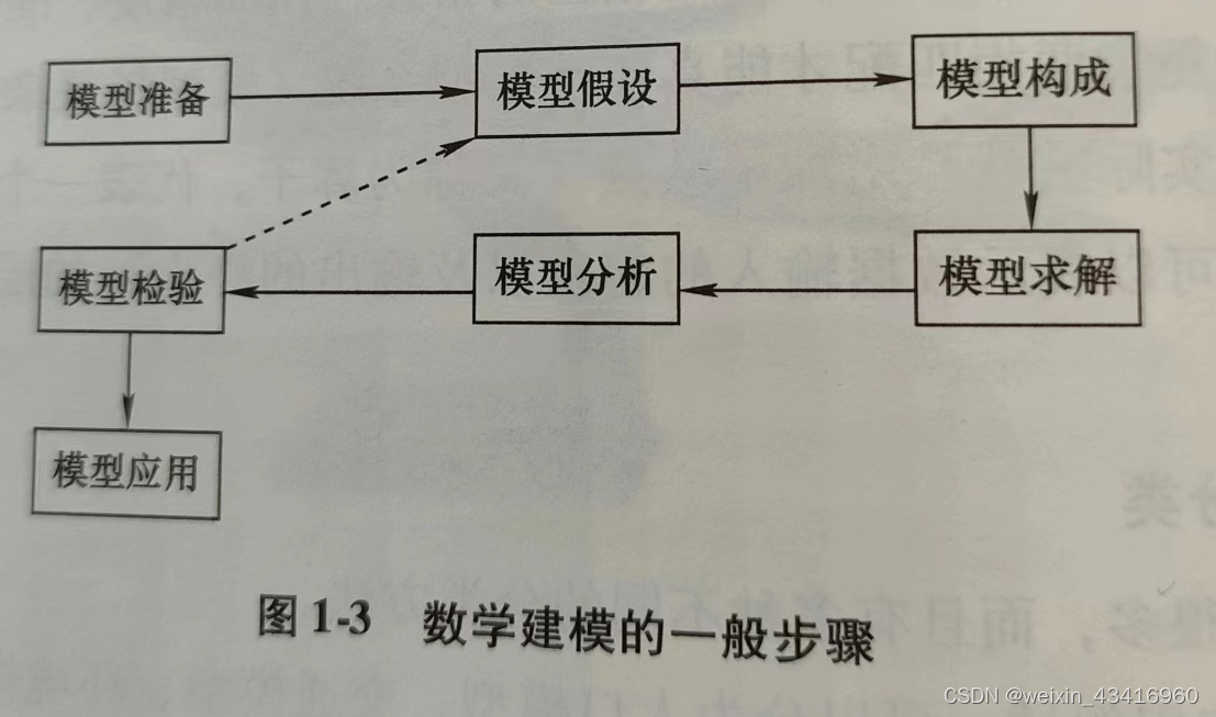 【机器学习】《机器学习建模基础》笔记