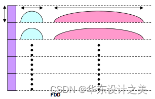 FDD频分双工