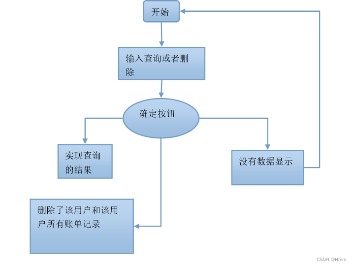 java+jsp+Oracle+Tomcat 记账管理系统论文（三）