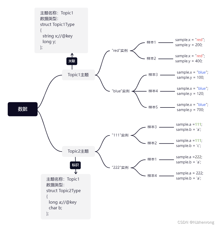 主题数据描述