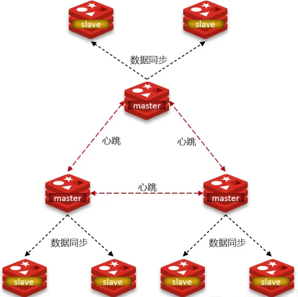 Redis的三种部署方案