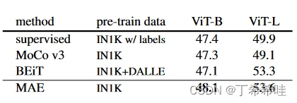 【论文精读】MAE：Masked Autoencoders Are Scalable Vision Learners 带掩码的自动编码器是可扩展的视觉学习器