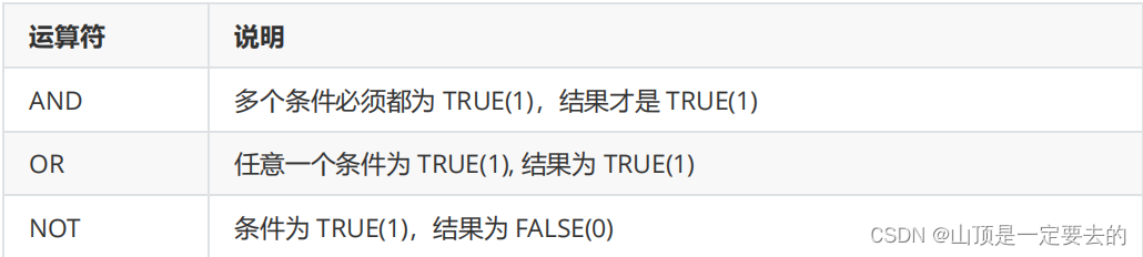 【MySQL】MySQL表的增删改查（基础）