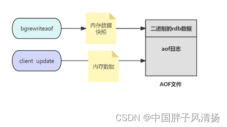 Redis7 实现持久化的三种方式