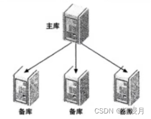 开源数据库MYSQL DBA<span style='color:red;'>运</span><span style='color:red;'>维</span><span style='color:red;'>实战</span> <span style='color:red;'>第</span>四<span style='color:red;'>章</span> 集群