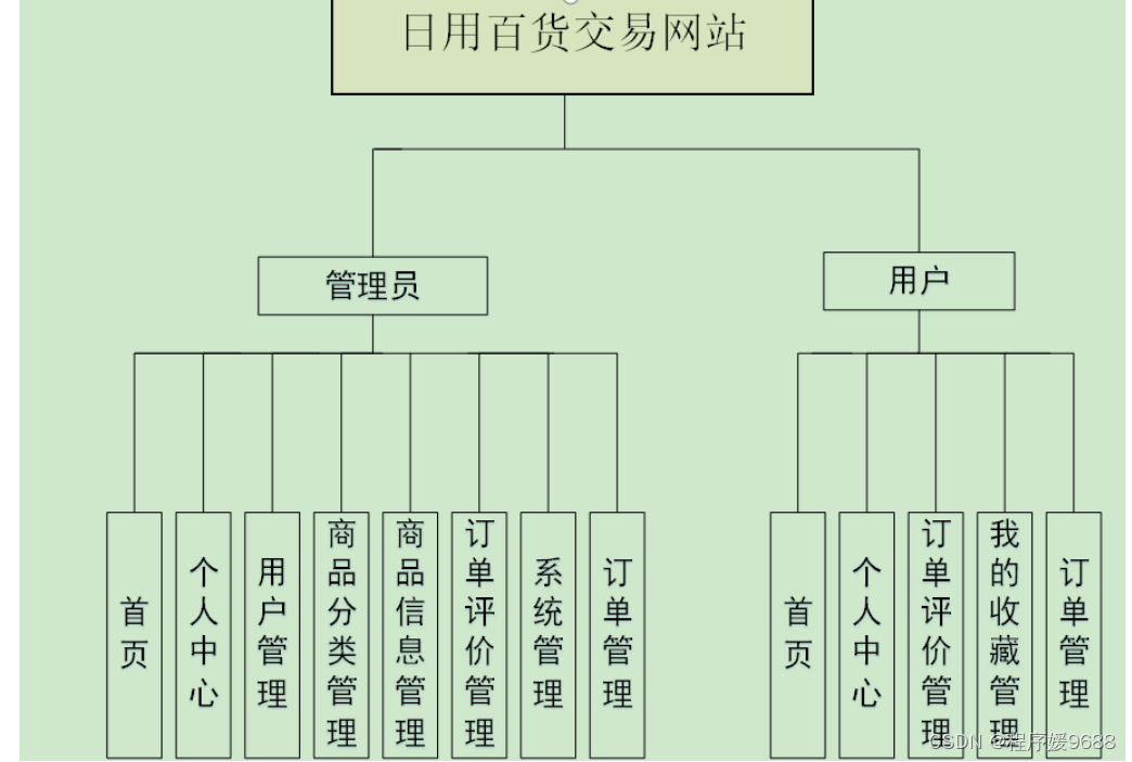 【计算机毕业设计】日用百货交易网站——后附源码