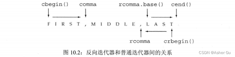 反向迭代器 和 其他迭代器间 的关系