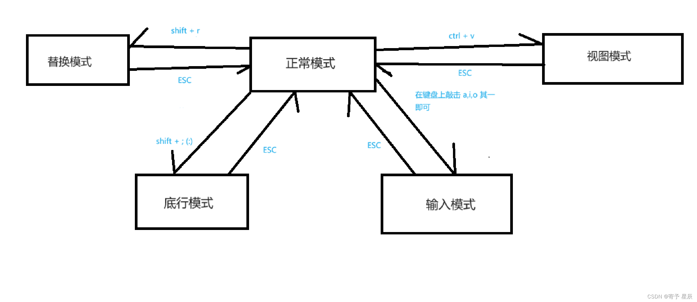 Linux基础之yum和vim