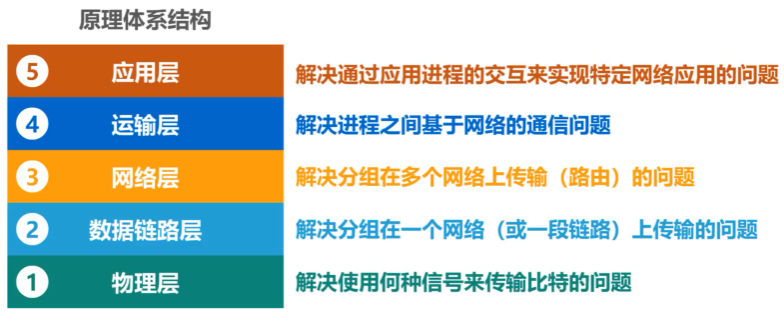 我们应该解决哪些计算机网络中的问题，才能实现进程之间基于网络的通信呢？