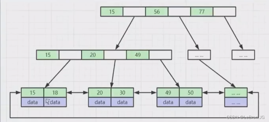 mysql 索引（为什么选择B+ Tree?）